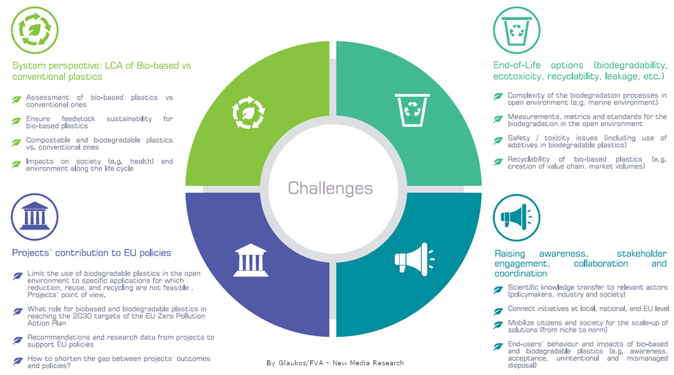 BIO-PLASTICS EUROPE  Unlock the potential of bio-based and biodegradable  plastics: challenges to be addressed